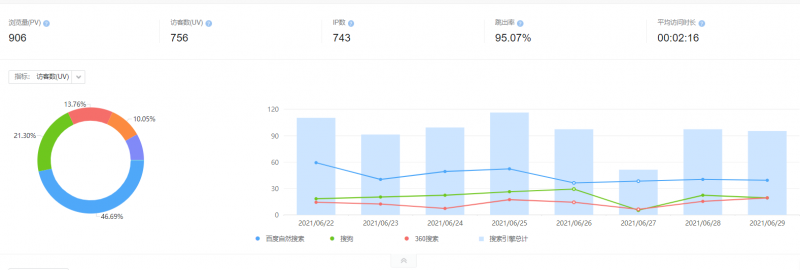 企業(yè)seo外包搜索引擎周流量